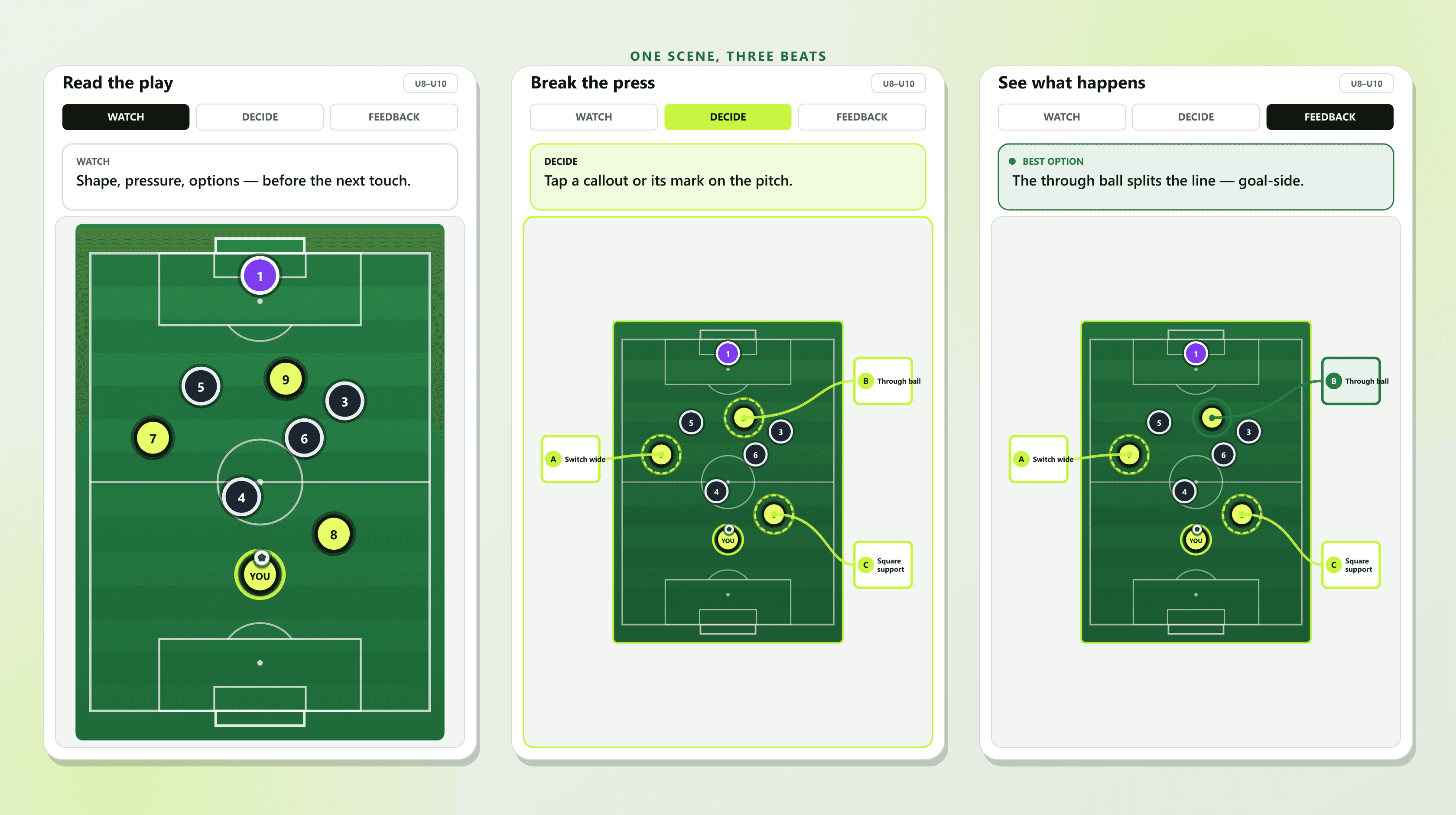 One T2FiQ scene shown across the Watch, Decide, and Feedback stages on three lesson screens